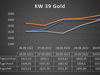 Gold in Euro