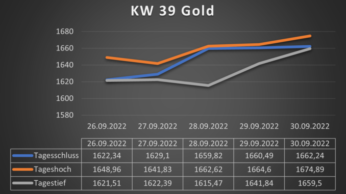 Gold - KW 39 Gold in Euro