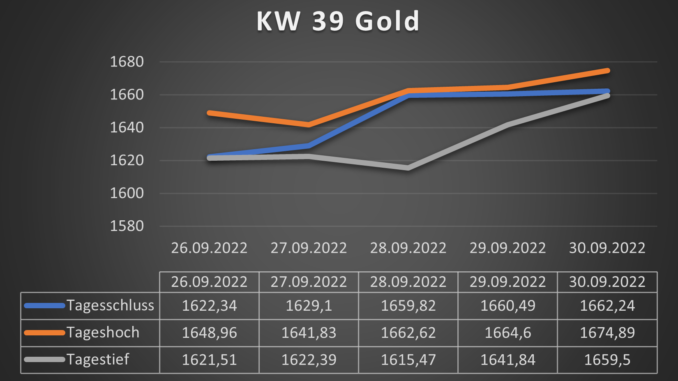 Gold in Euro