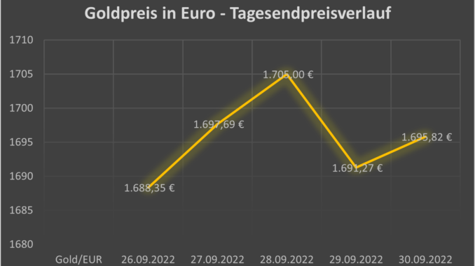 Gold in Euro