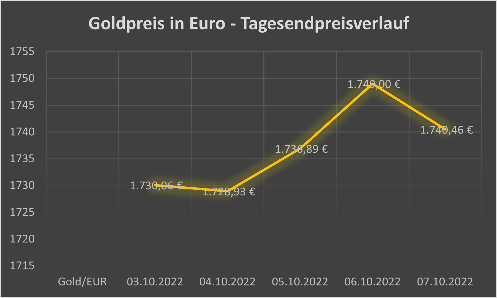 Gold in Euro