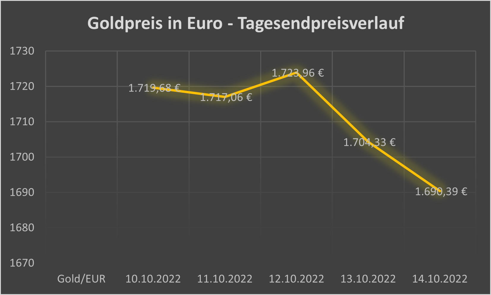 Gold in Euro