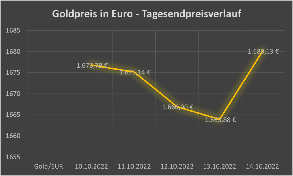 Gold in Euro