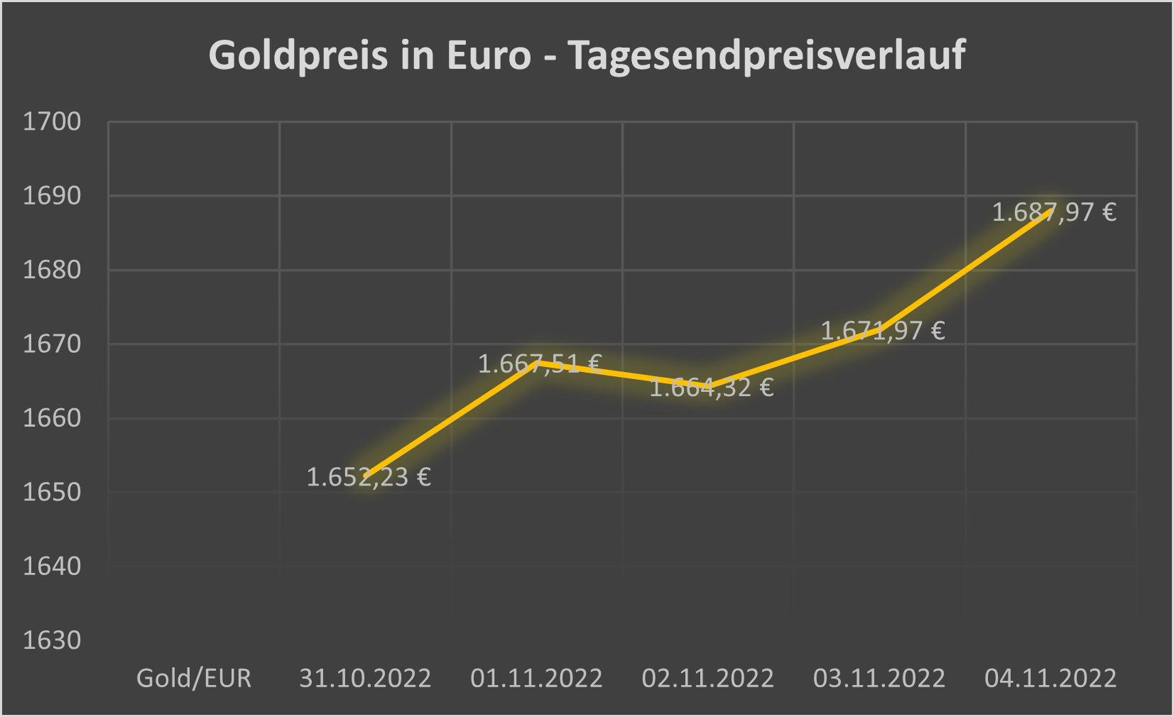 Gold in Euro