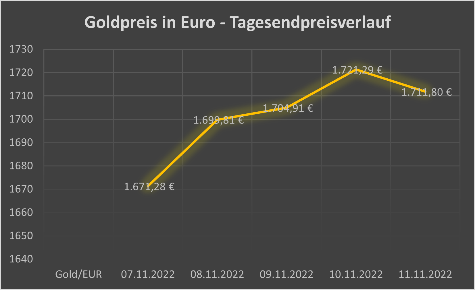 Gold in Euro