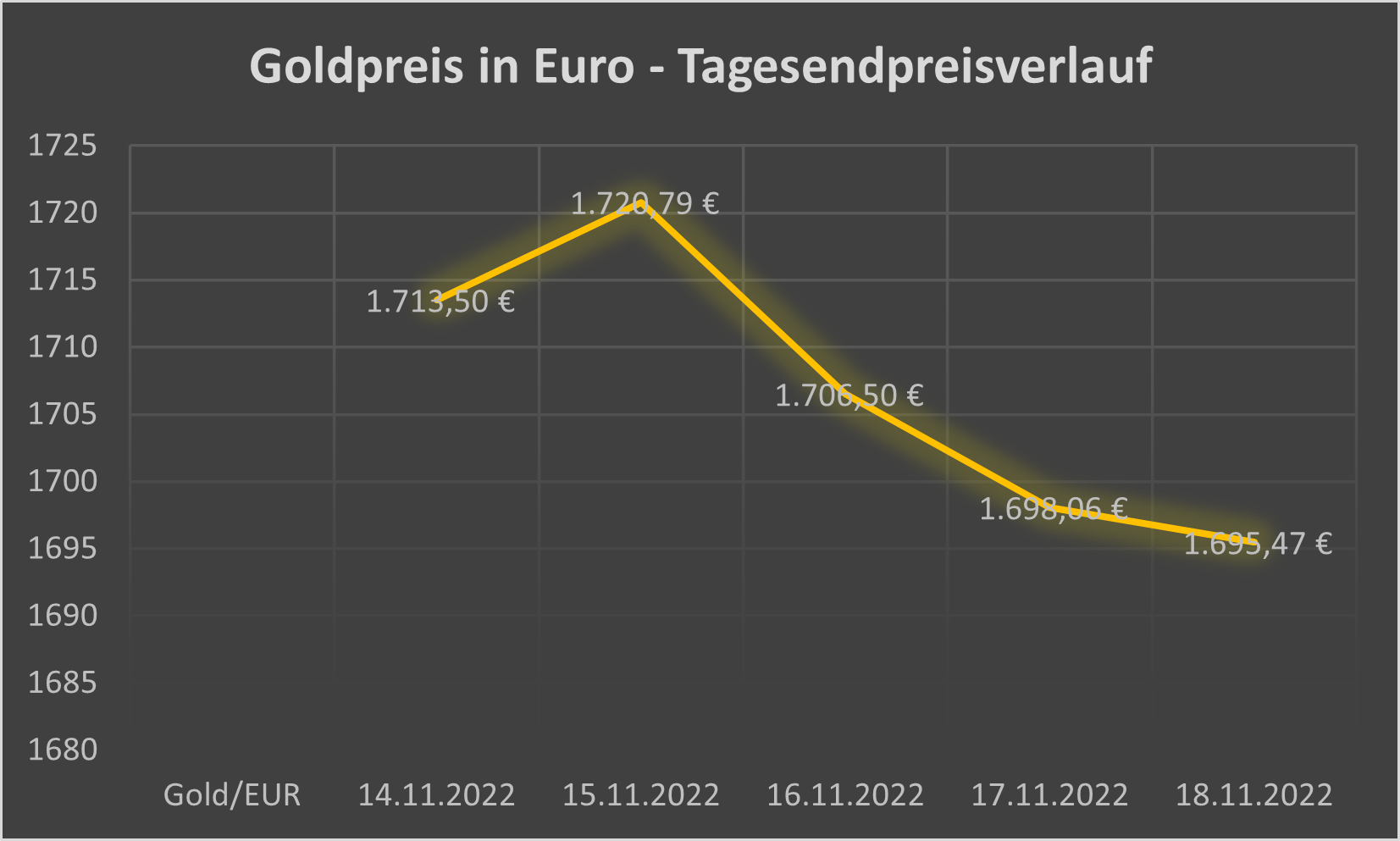 Goldpreis Entwicklung