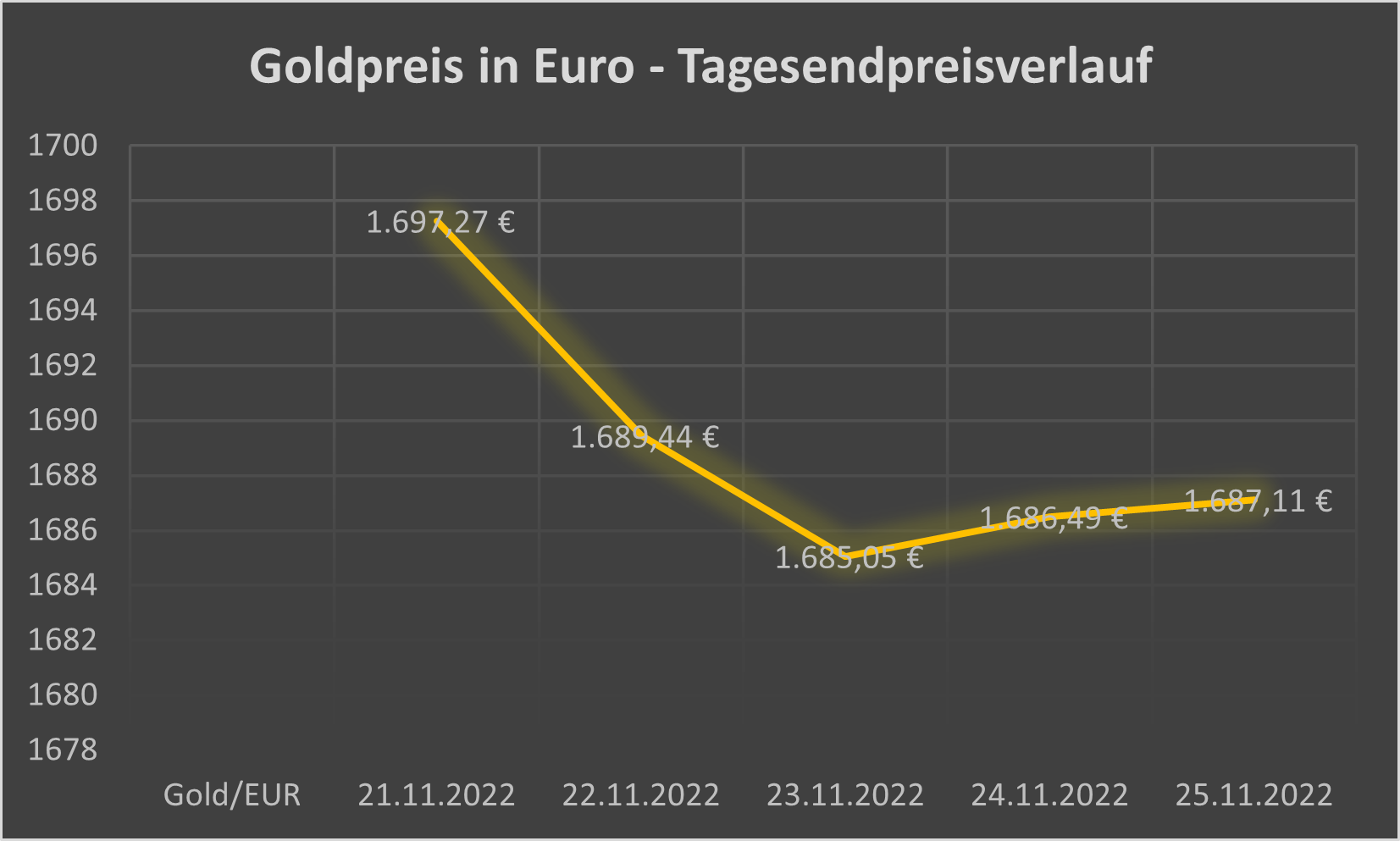 Goldpreis Entwicklung