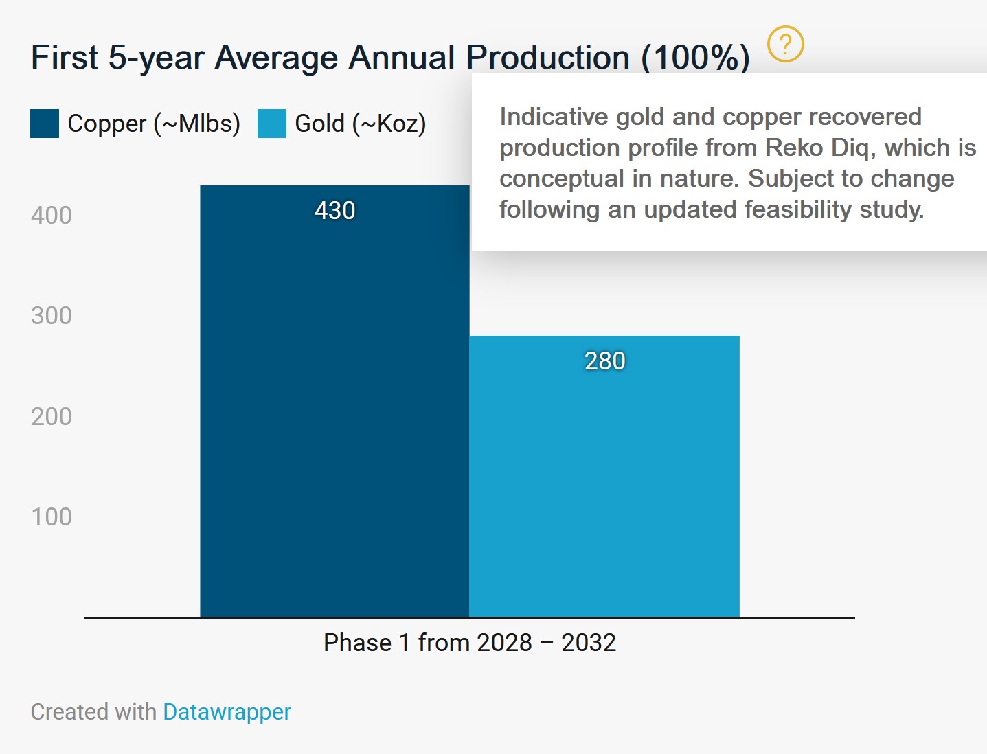 Barrick Gold