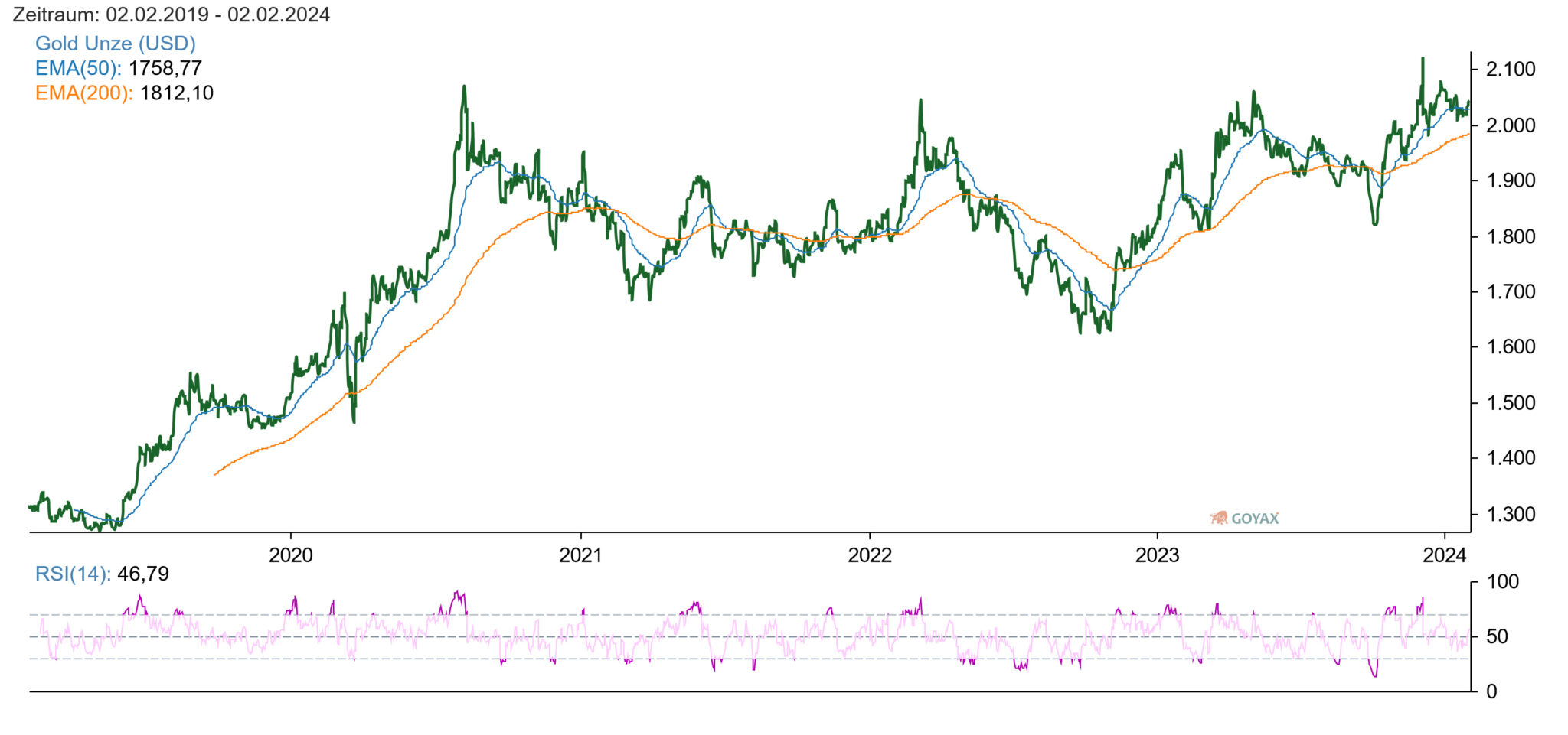  Foto zu Goldpreisentwicklung 31.01.2024 - Gold Magazin 
