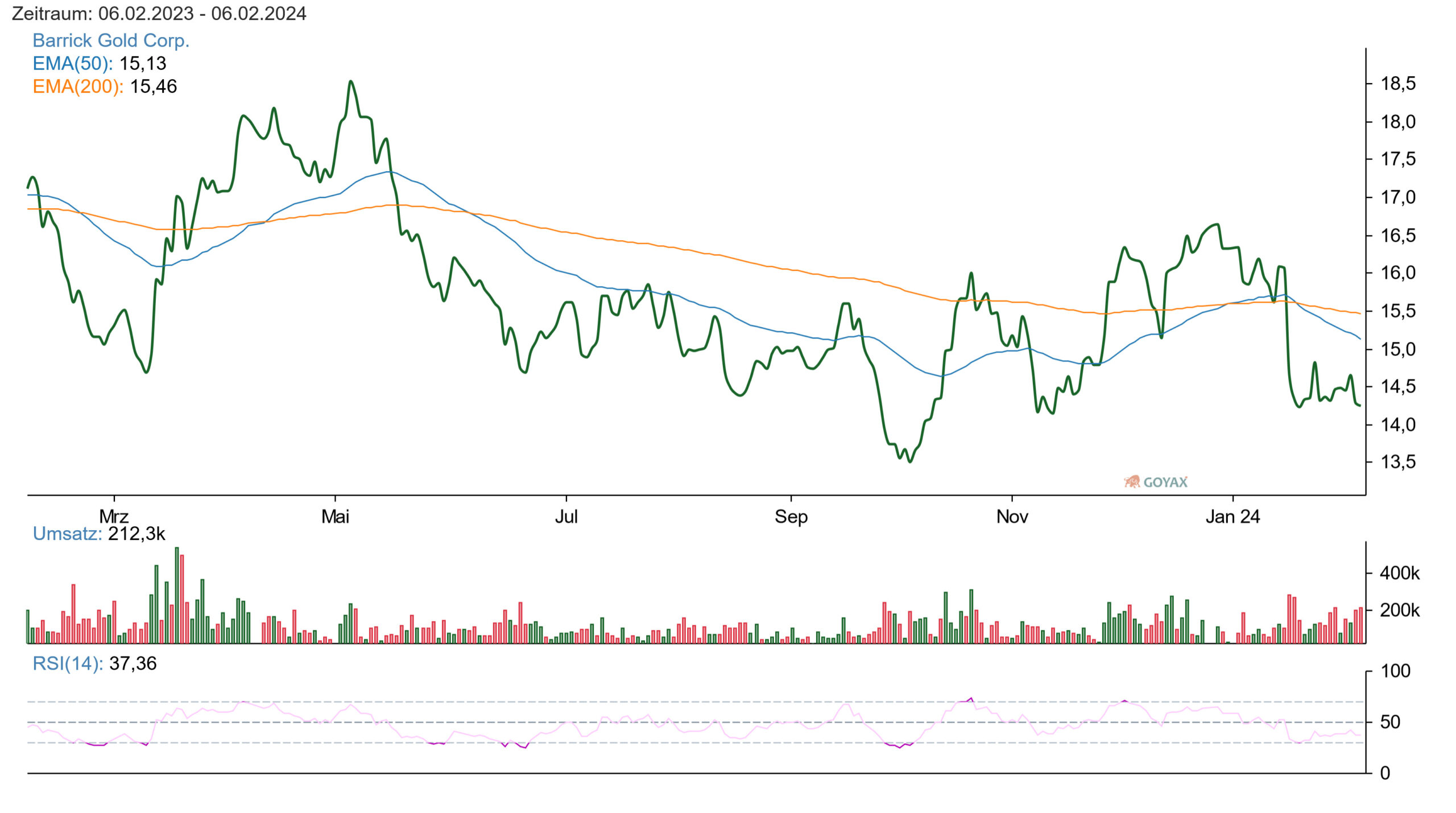 Barrick Gold