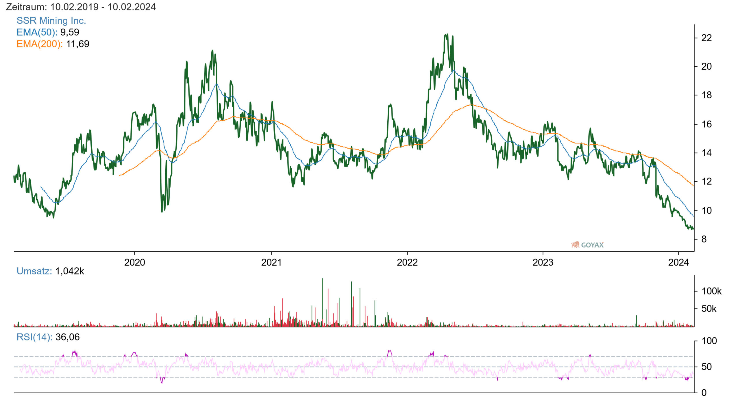 SSR Mining