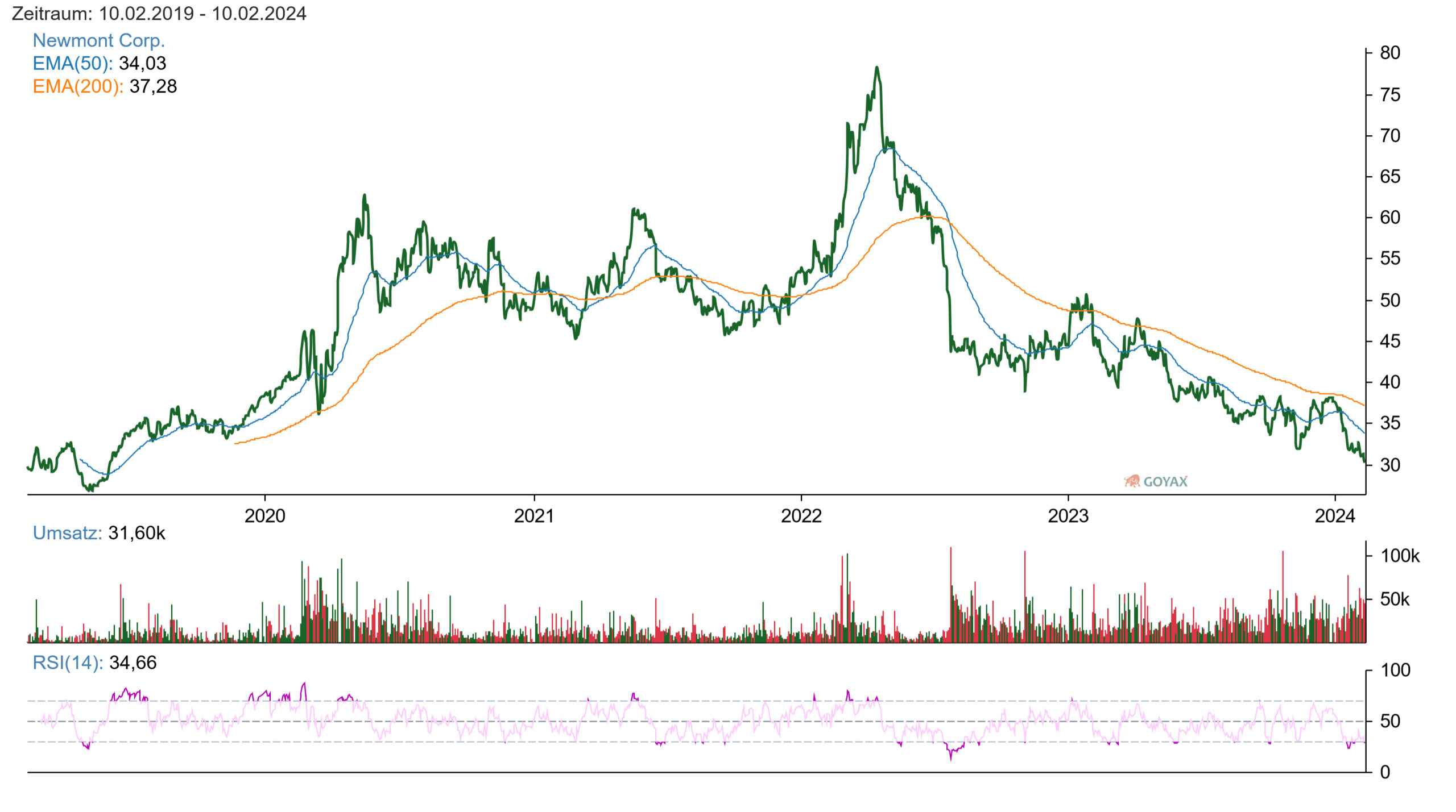 Newmont Corp