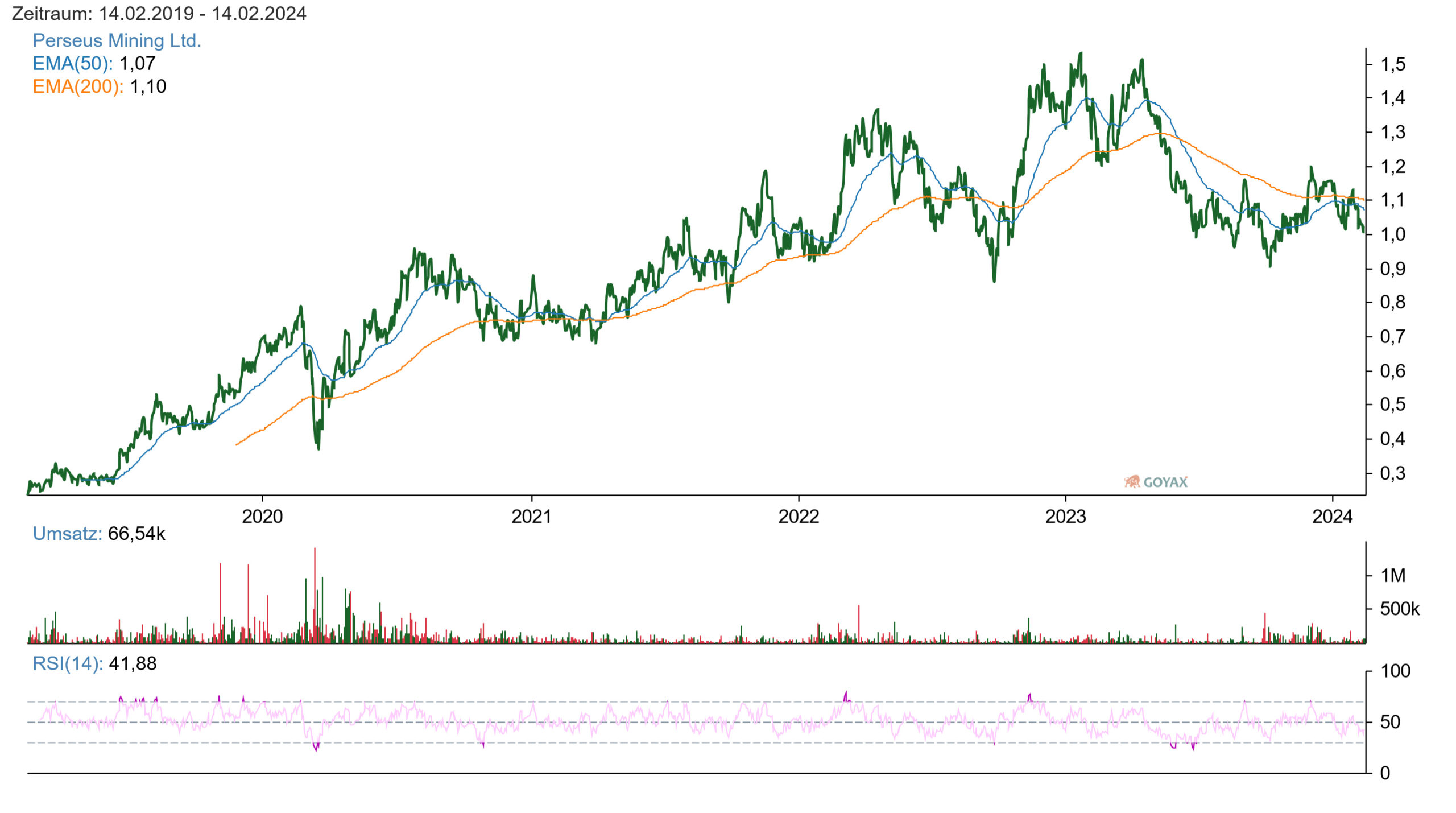 Perseus Mining