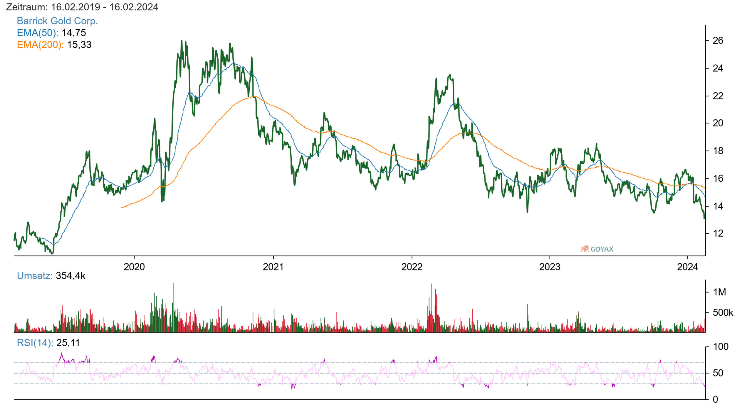 Barrick Gold Chart