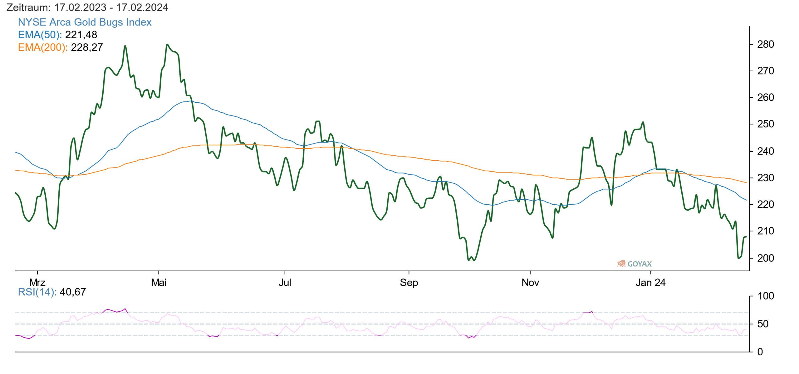 NYSE Arca Gold Bugs Index