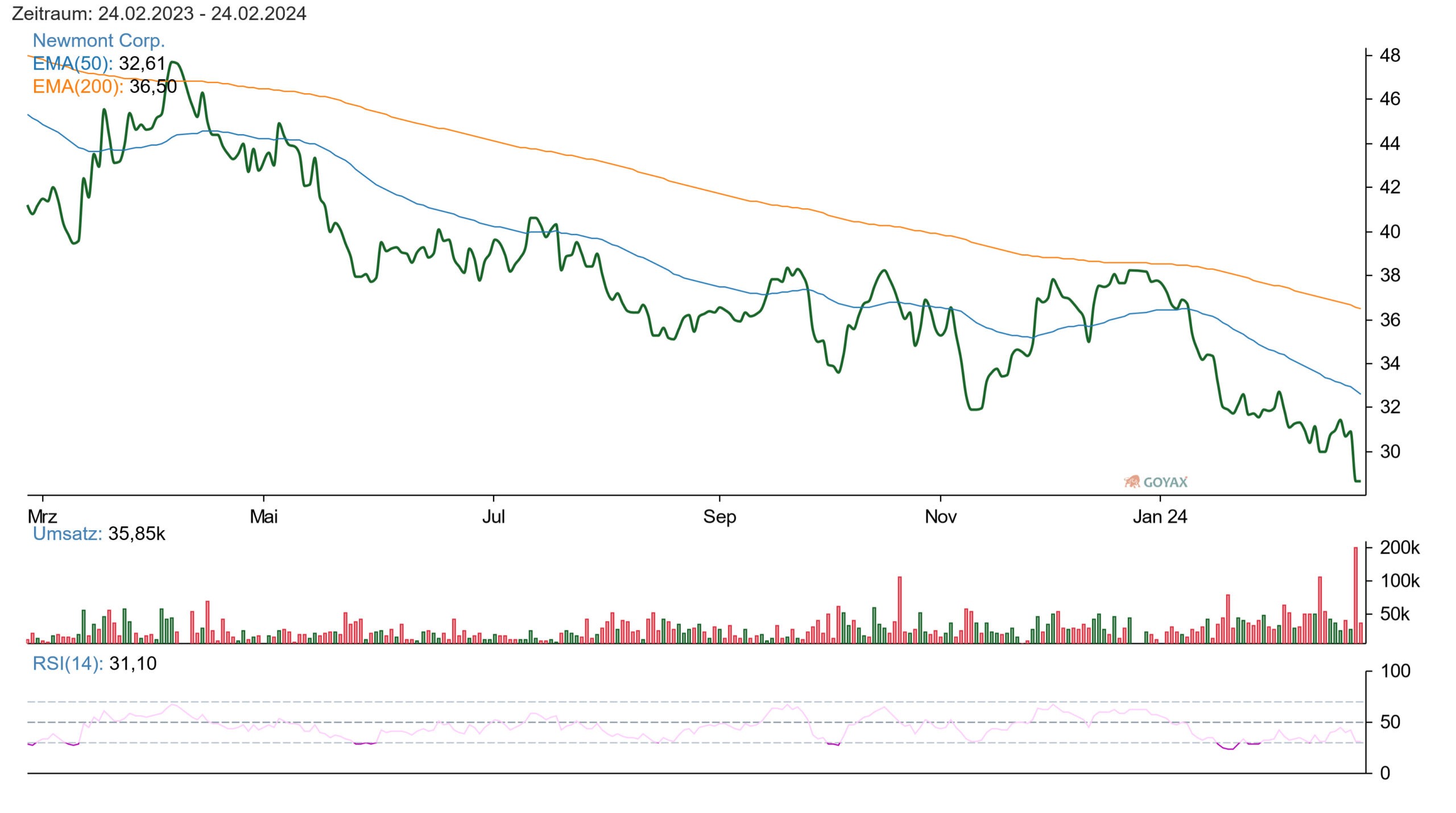 Newmont Corp