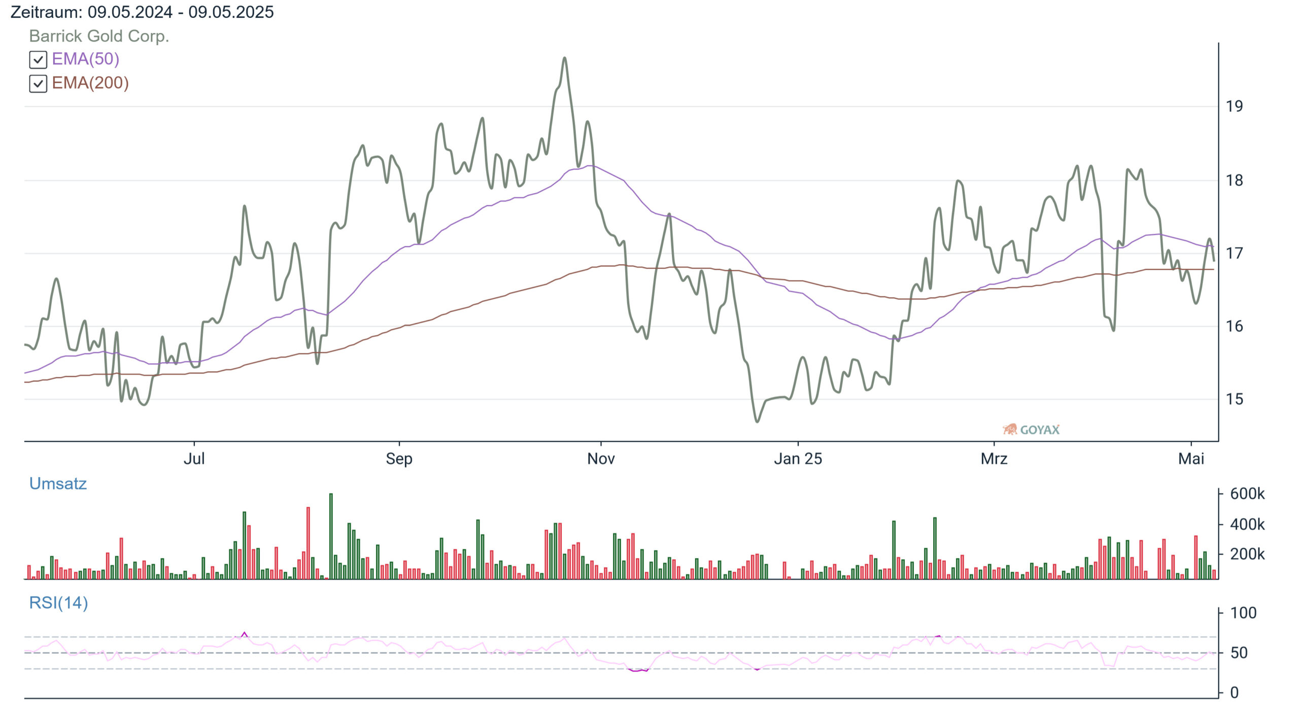 Barrick Mining Corp