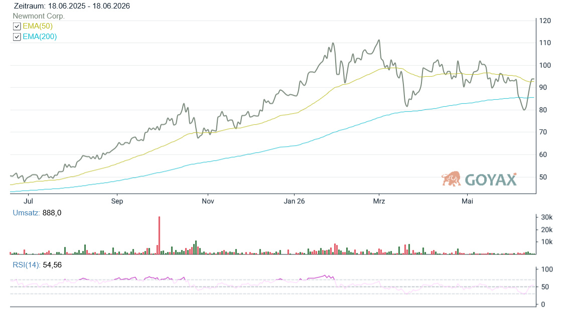 Chart Newmont Aktie